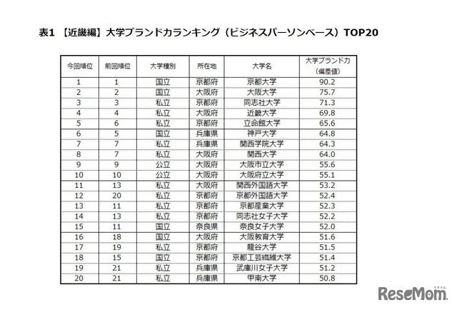 【近畿編】大学ブランド力ランキング（ビジネスパーソンベース）TOP20