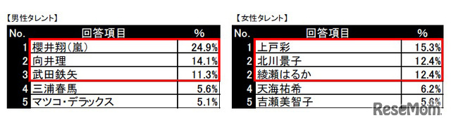 先生になって欲しいタレント