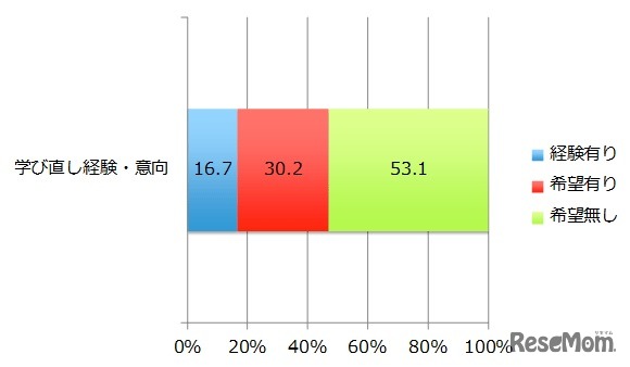 社会人の学び直し経験の有無および今後の意向（N=1191）