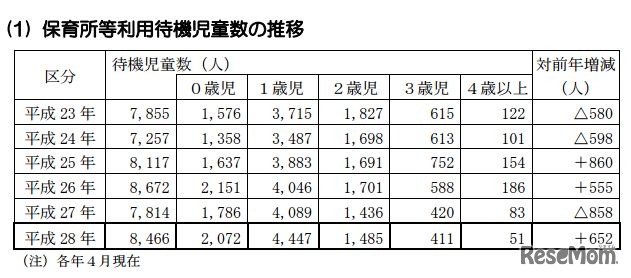 待機児童数の推移（東京都）