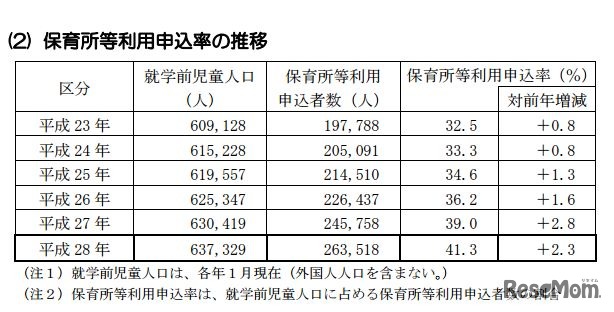 保育園利用申込率の推移（東京都）