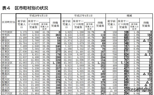 東京23区の状況