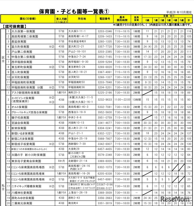 新宿区の平成29年4月入所の募集数（一部）