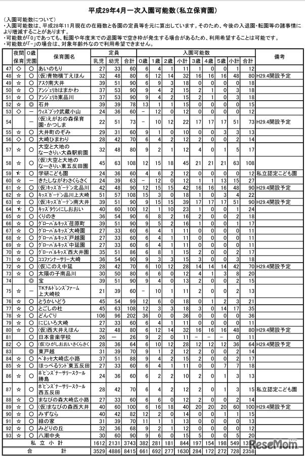 品川区の平成29年4月入所の募集数（私立）