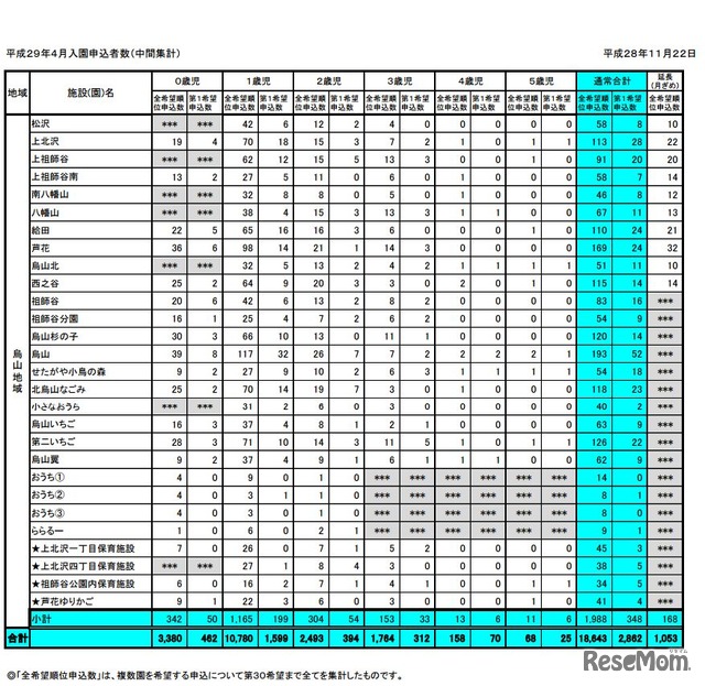 世田谷区の平成29年4月入所の募集数（一部）