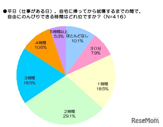 平日（仕事がある日）、自宅に帰ってから就寝するまでの間で、　自由にのんびりできる時間はどれ位ですか？（N=416）