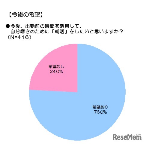 今後、出勤前の時間を活用して、自分磨きのために「朝活」をしたいと思いますか？（N=416）