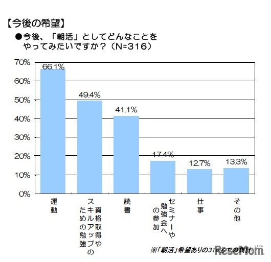 今後、「朝活」としてどんなことをやってみたいですか？（N=316）