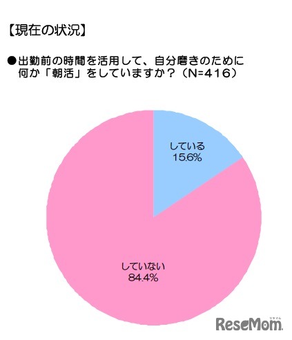 ●出勤前の時間を活用して、自分磨きのために　何か「朝活」をしていますか？（N=416）