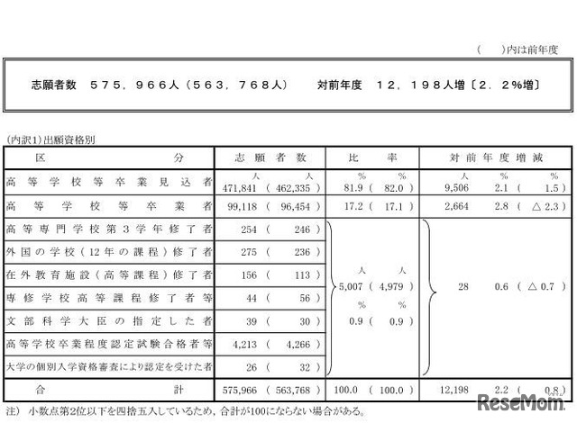 出願資格別の志願者数