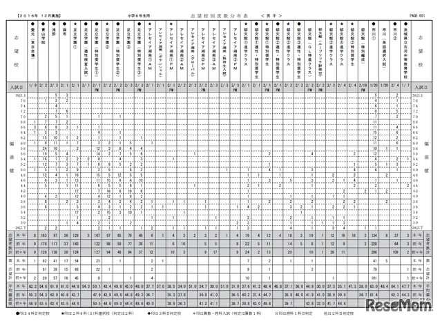 志望校別度数分布表（6年生の一部）