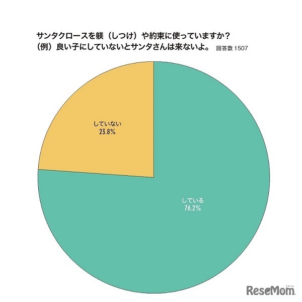 サンタクロースを躾や約束に使っているか？（チャリティサンタ「サンタ白書」より）