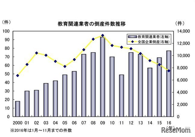 教育関連業者の倒産件数推移（グラフ）