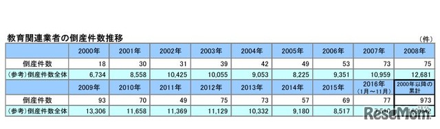 教育関連業者の倒産件数推移（表）