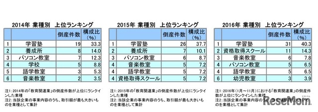 業種別の倒産件数上位ランキング（2014年～2016年）