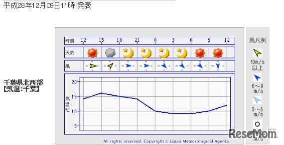 気象庁：千葉県北西部の12月10日の気温