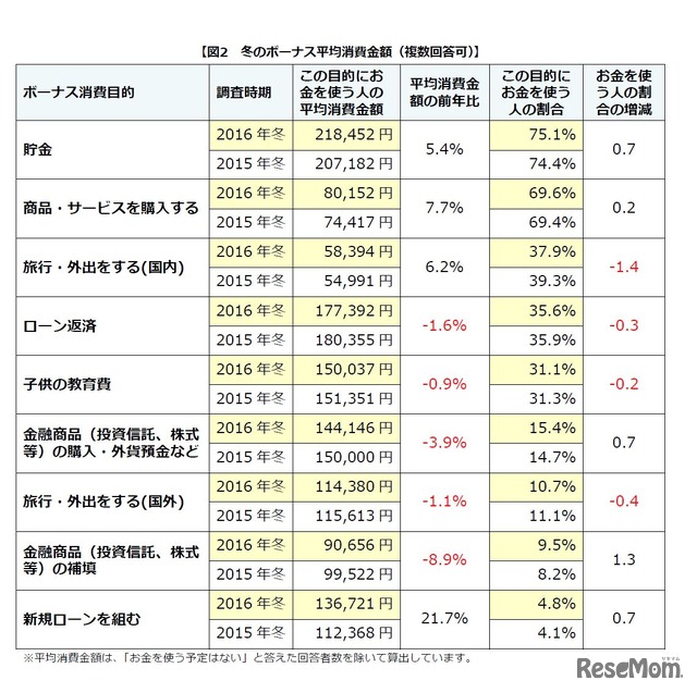 冬のボーナス平均消費金額（複数回答可）