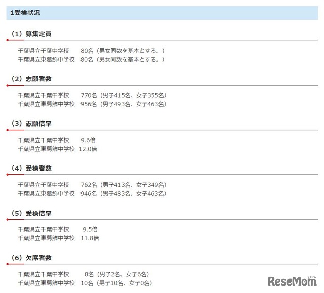 受検状況