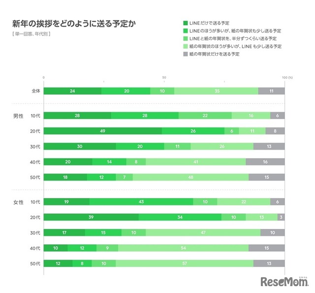 新年のあいさつをどのように送る予定か（年代別）