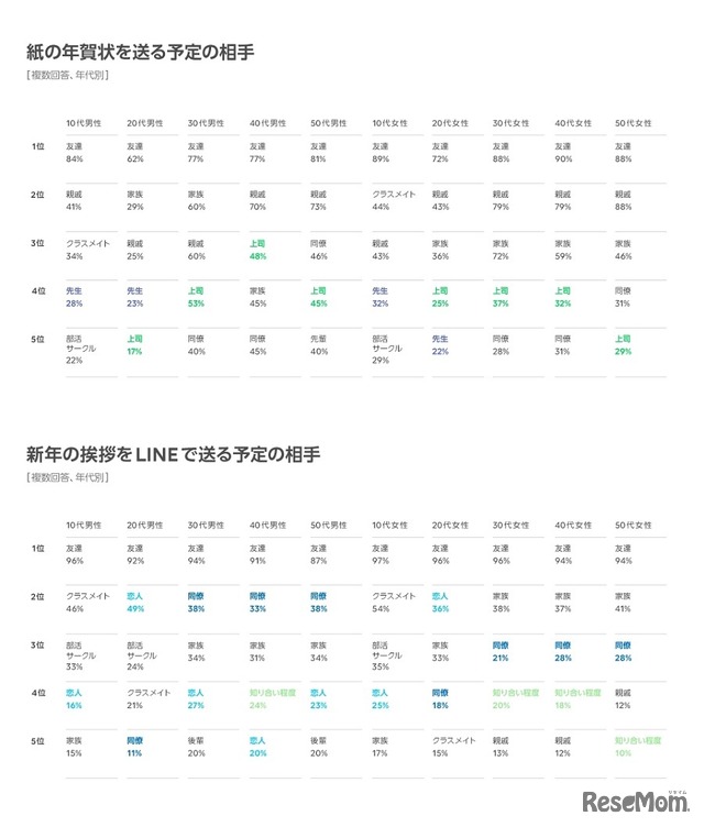 紙の年賀状を送る予定の相手／新年のあいさつをLINEで送る予定の相手