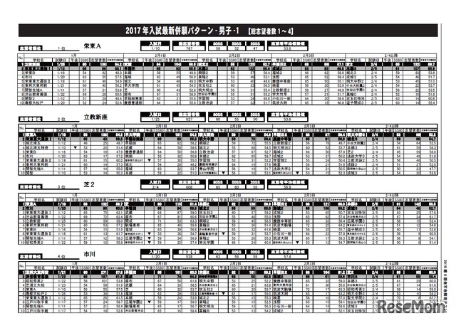 2017年入試最新併願パターン・男子1（総志望者数1～4）