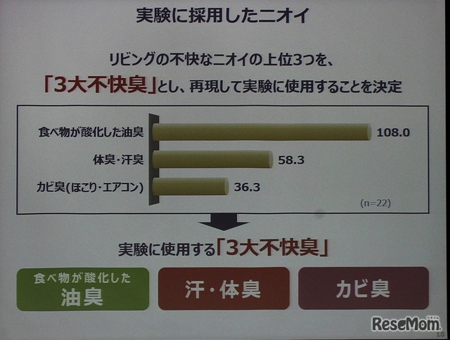 3大不快ニオイを調査