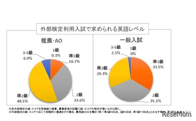 外部検定利用入試で求められる英語レベル（英検級に換算）