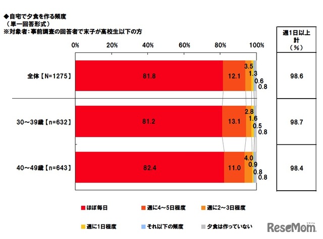 自宅で夕食を作る頻度　（単一回答形式）※対象者：事前調査の回答者で末子が高校生以下の方