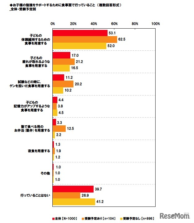 お子様の勉強をサポートするために食事面で行っていること（複数回答形式）全体・受験予定別