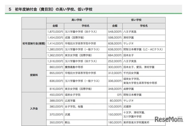 初年度納付金（費目別）の高い学校、低い学校（一部）
