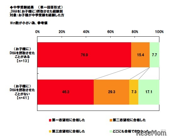 中学受験結果（単一回答形式）DHAを（お子様に）摂取させた経験別対象：お子様が中学受験を経験した方