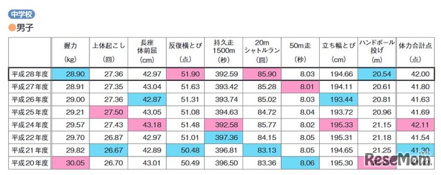 種目別の平均値（中学校男子）※最高値はピンク、最低値はブルー