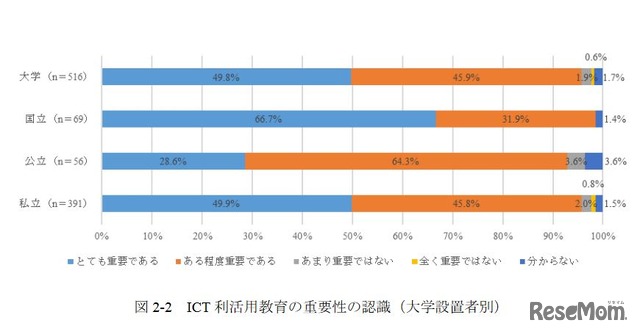 ICT利活用教育の重要性の認識（大学設置者別）