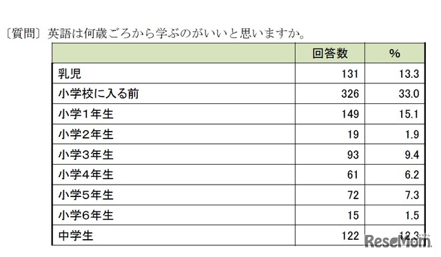 英語は何歳ごろから学ぶのが良いと思うか