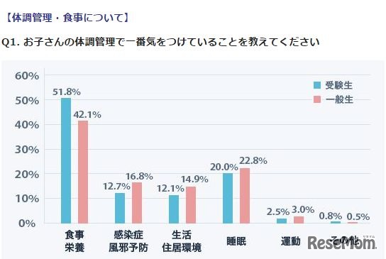 子どもの体調管理で一番気を付けていること