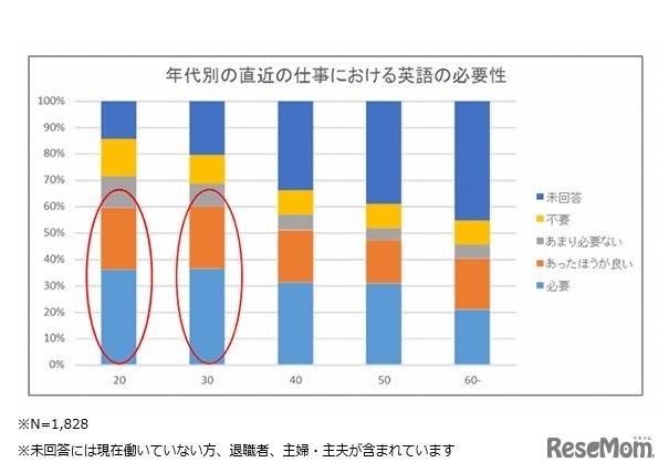 年代別の直近の仕事における英語の必要性