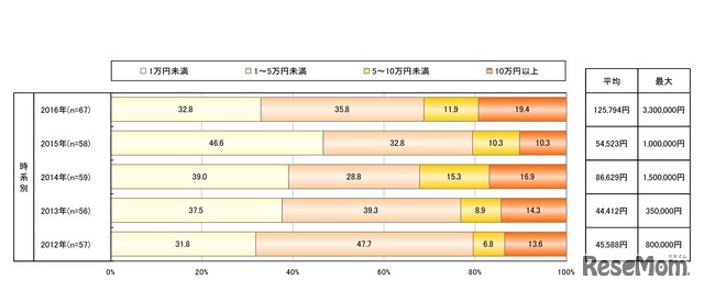 過去1年間の情報セキュリティに関する金銭的被害額