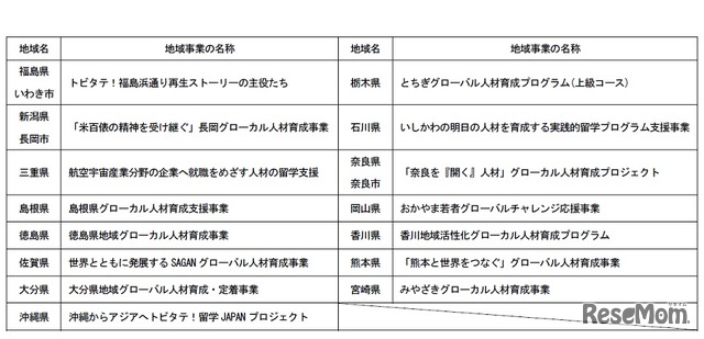 平成27・28 年度採択地域事業