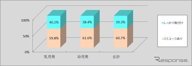 チャイルドシート取付け状況調査