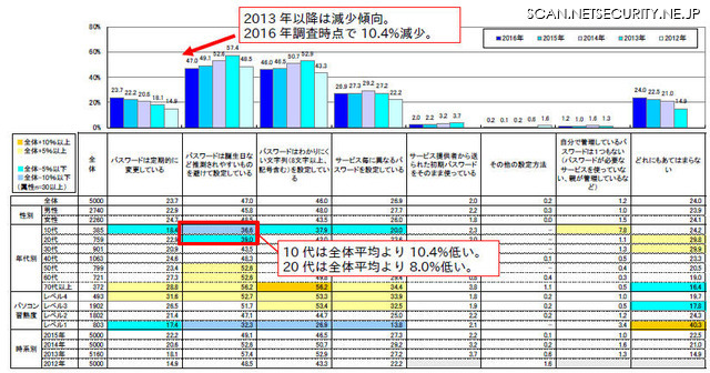 PC利用者のパスワードの設定方法