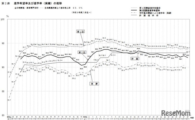 全日制課程・高専の進学希望率と進学率（実績）の推移