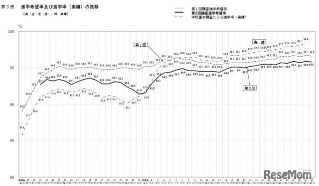 高校（全日制・定時制・通信制）・特別支援学校・高専の進学希望率と進学率（実績）の推移