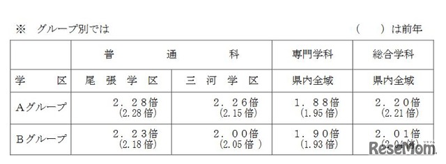 グループ別の進学希望状況