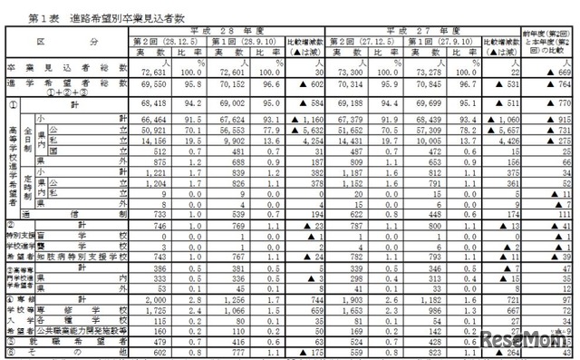 進路希望別卒業見込者数