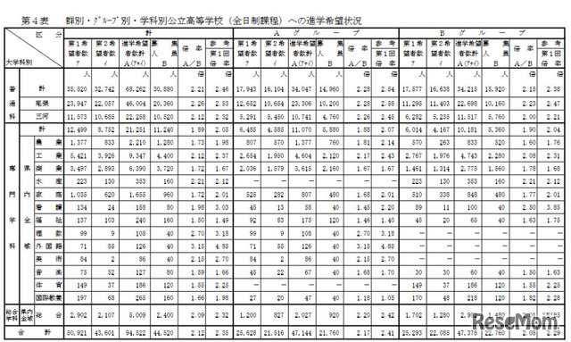 群別・グループ別・学科別公立高校（全日制課程）への進学希望状況