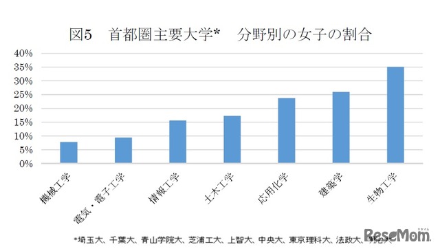 首都圏主要大学 分野別の女子の割合