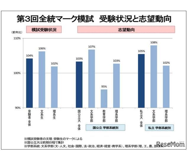 第3回全統マーク模試の受験状況と志願動向