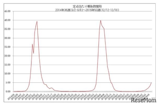 定点あたり報告数の推移