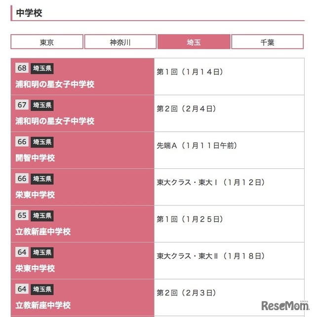 国立・公立中高一貫校・私立中学の偏差値一覧（埼玉県）