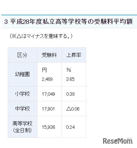 平成28年度私立学校の受験料平均額